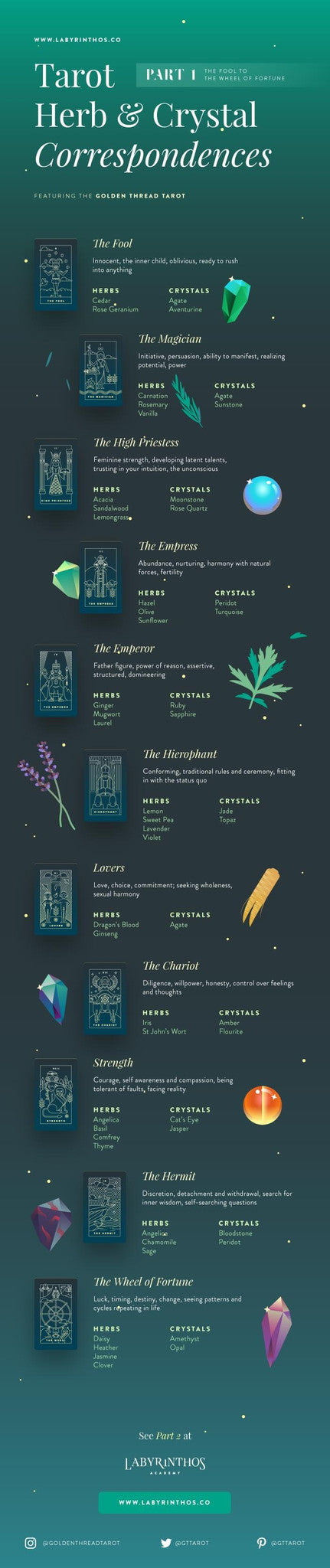 Full Infographic - Crystals, Tarot and Herbal Correspondences Chart - Part 1: From the Fool to the Wheel of Fortune