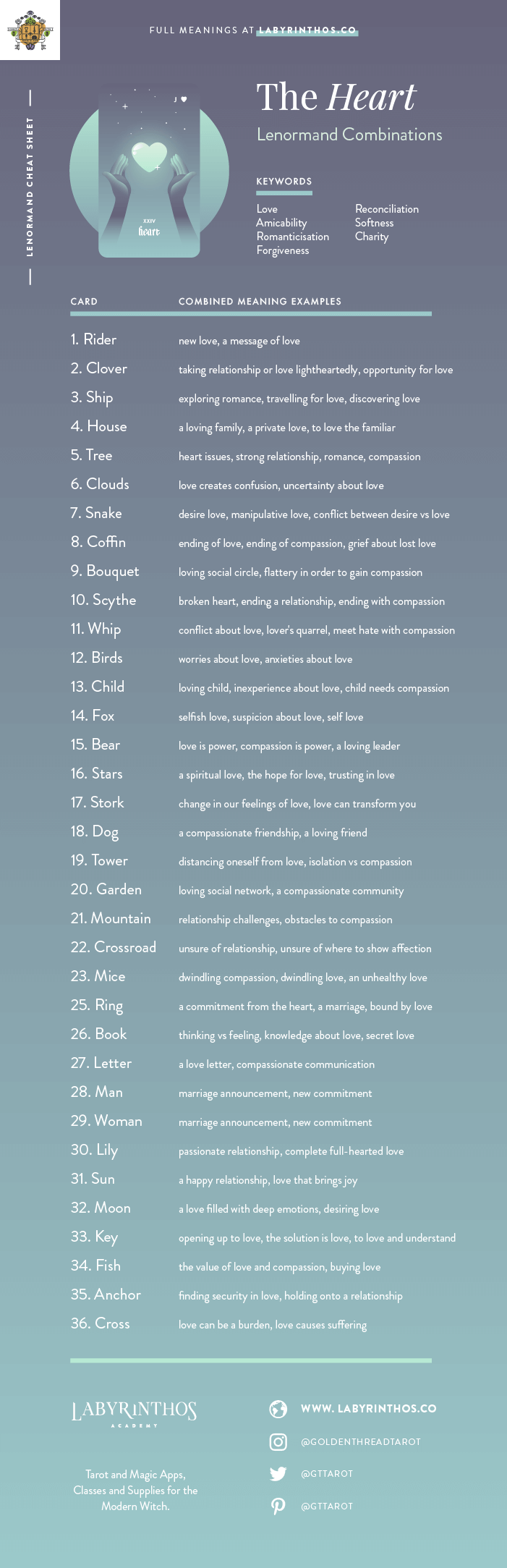 The Heart Lenormand Combinations Cheat Sheet