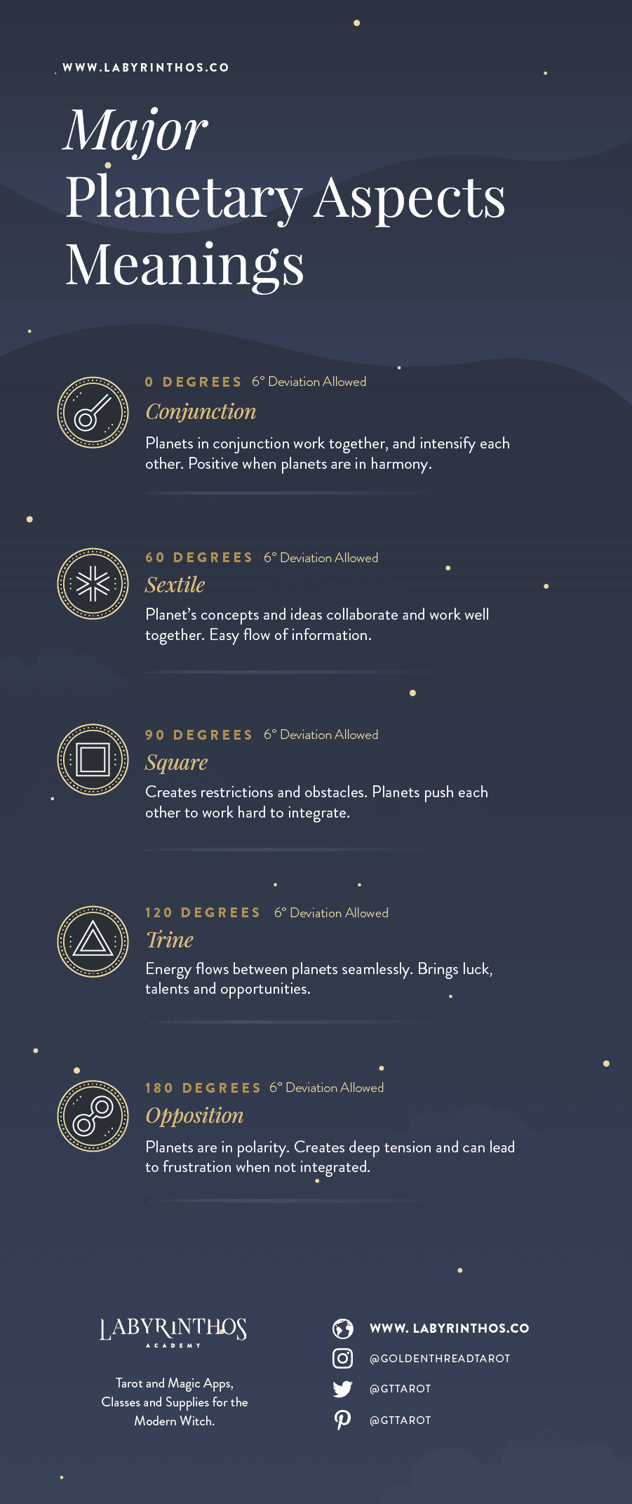 Full Infographic - Planetary Aspect Meanings - Relationship Between Planets in Astrology, Zodiac Signs and Natal Charts