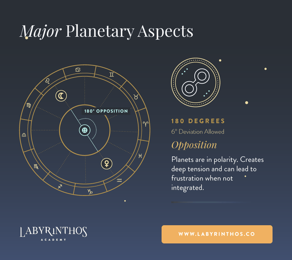 Planetary Opposition Aspect Meanings - Relationship Between Planets in Astrology, Zodiac Signs and Natal Charts