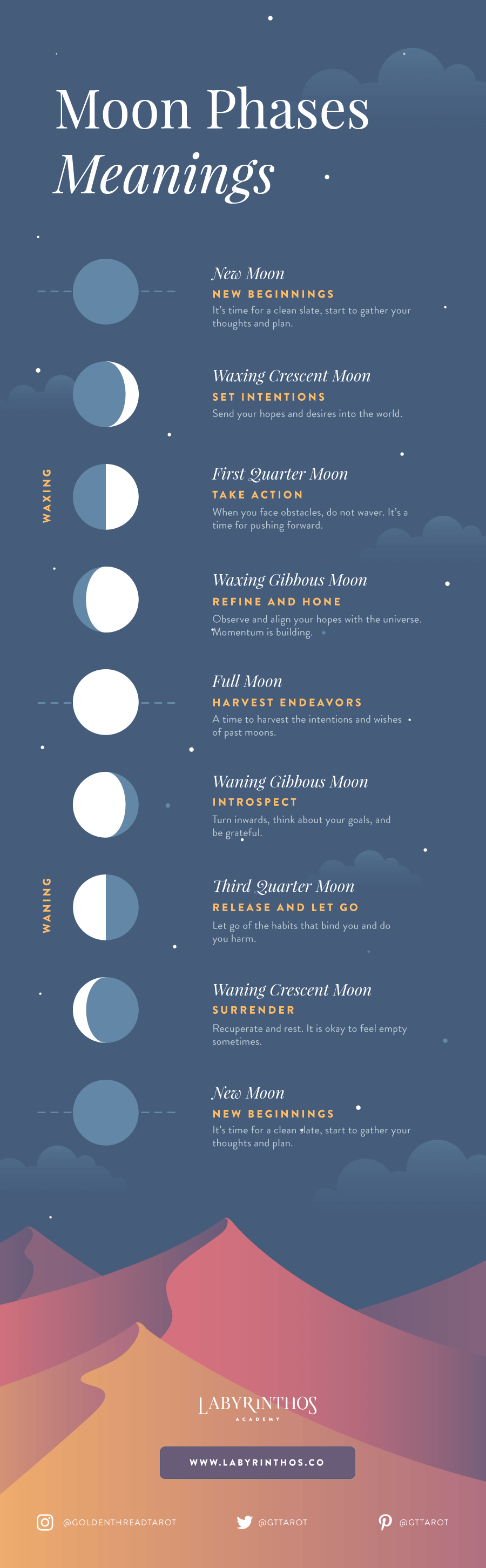 Moon Phases and their Meanings Infographic
