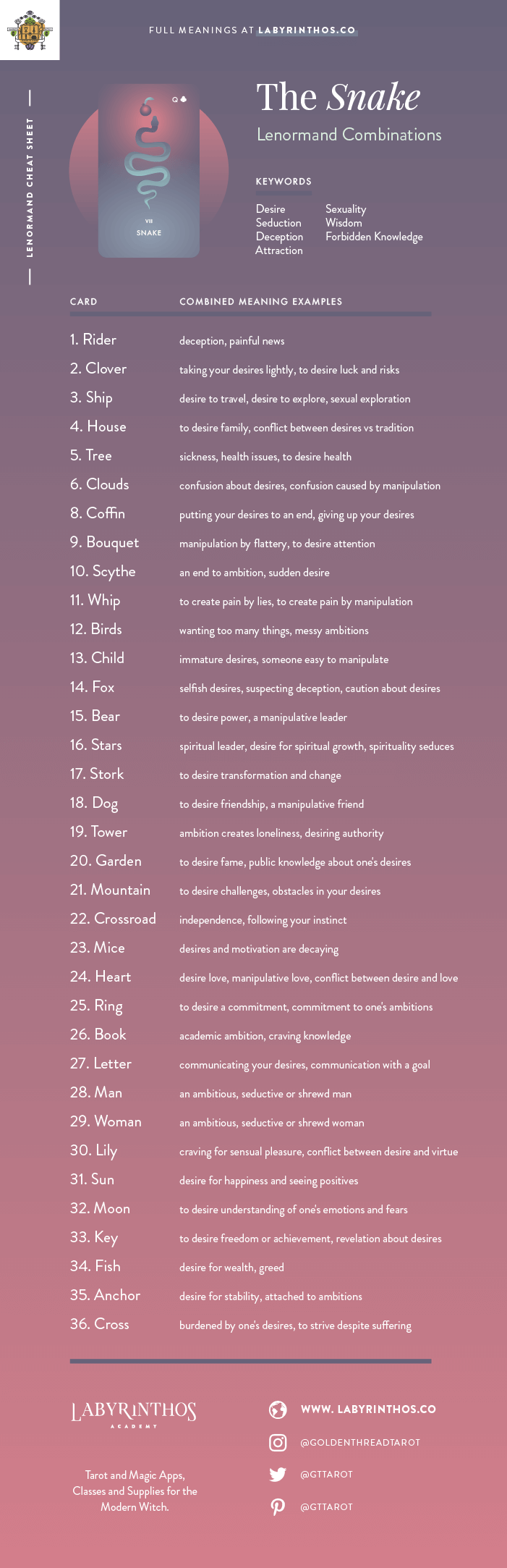 The Snake Lenormand Combinations Cheat Sheet - Lenormand is an alternative to tarot for cartomancy. Loved my mystics, witches, wiccans and more. Images from Seventh Sphere Lenormand, a modern Lenormand deck.