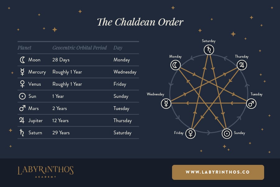 Tarot and Astrology: The Chaldean order, a sequence of planets ordered by how fast they move from the position of earth