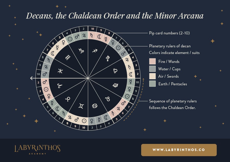 Tarot and Astrology: Applying the Chaldean order on the zodiac wheel and the tarot minor arcana pips