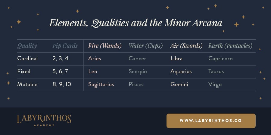 Tarot and Astrology: Elements, qualities, zodiac signs and pips