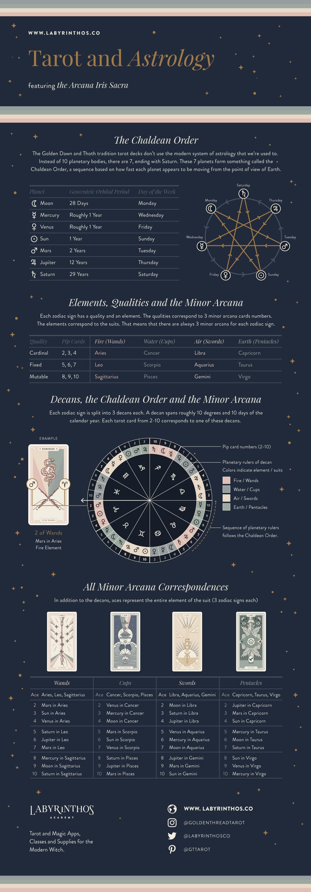 Tarot and Astrology: Full Infographic on pip card correspondences in the golden dawn tradition and thoth traditions