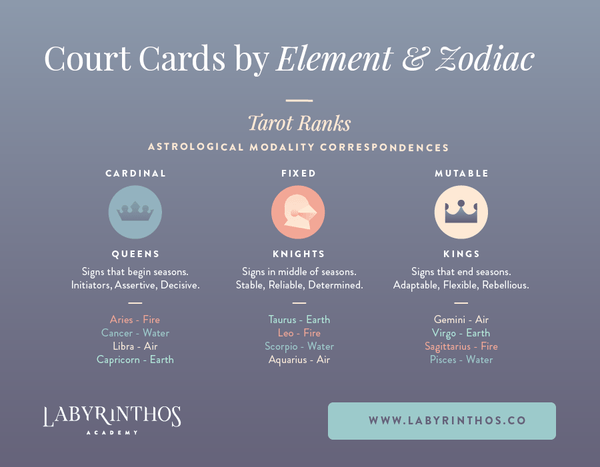 Tarot elements and zodiac modalities - court cards by element and zodiac signs infographic