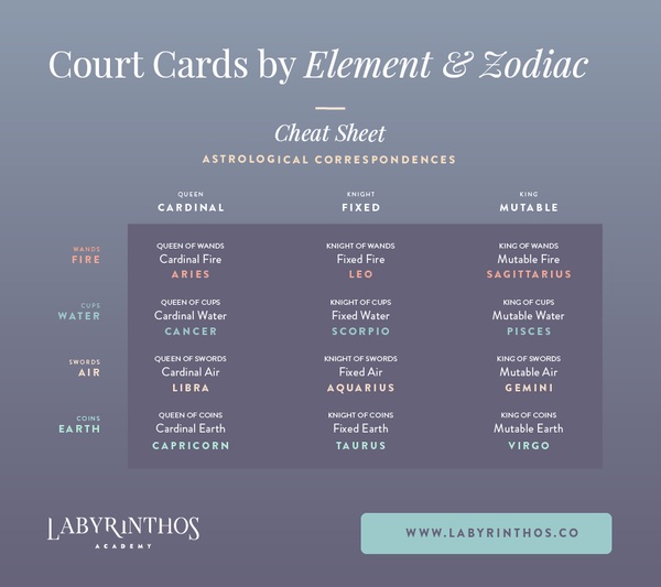 Court cards by element and zodiac modality cheat sheet - court cards by element and zodiac signs infographic