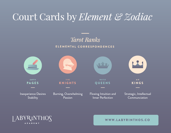 Tarot elements and court card ranks - court cards by element and zodiac signs infographic