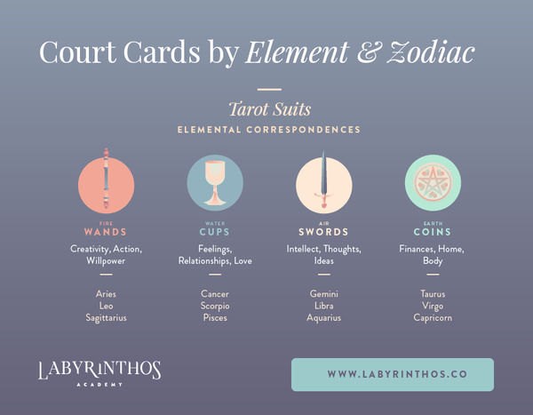 Tarot suits and tarot elements - court cards by element and zodiac signs infographic