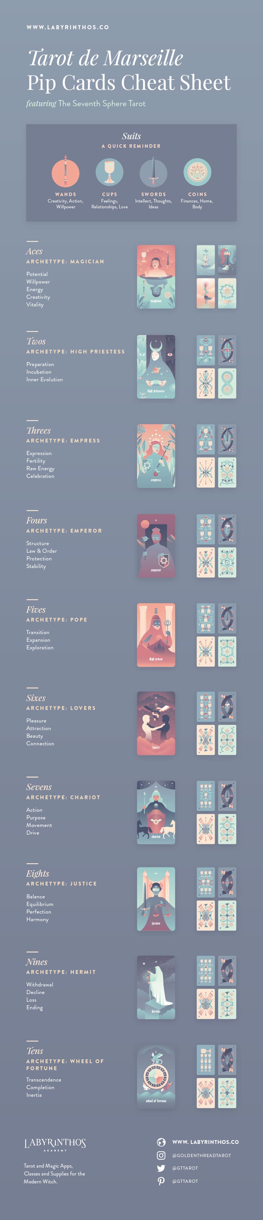 The Minor Arcana of the Tarot de Marseille: A System of Understanding Pip Cards - Full Infographic 