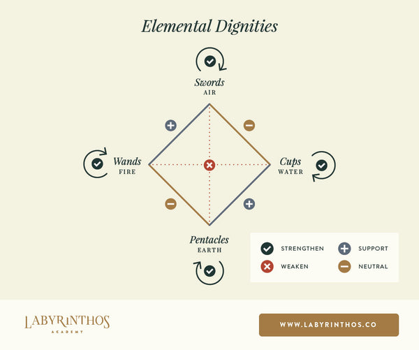 tarot elements: applying elemental diginities to the tarot