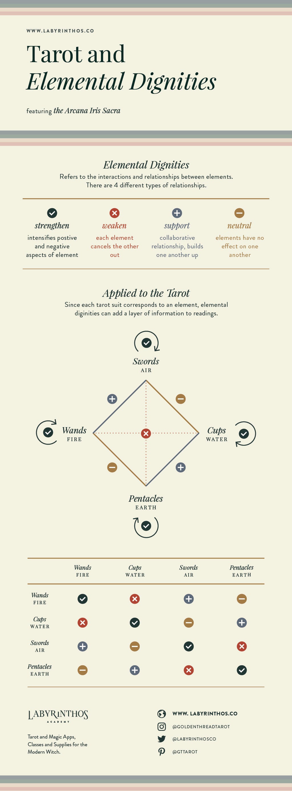 tarot elements: elemental diginities and how they apply to tarot infographic