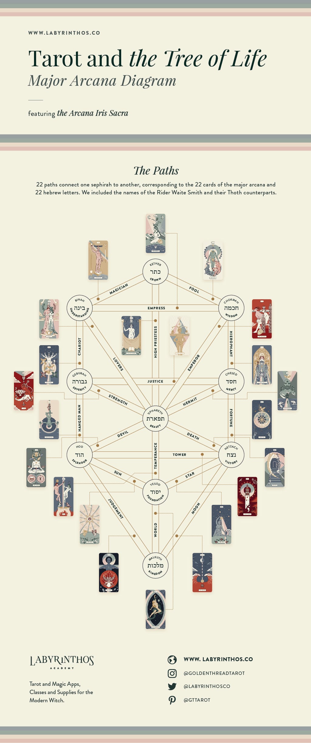 The Tree of Life and Tarot: The Major Arcana and Tree of Life Paths Diagram