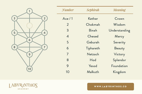 The Tree of Life and Tarot: The 10 nodes / sephiroth of the tree of life correspond to minor arcana card numbers