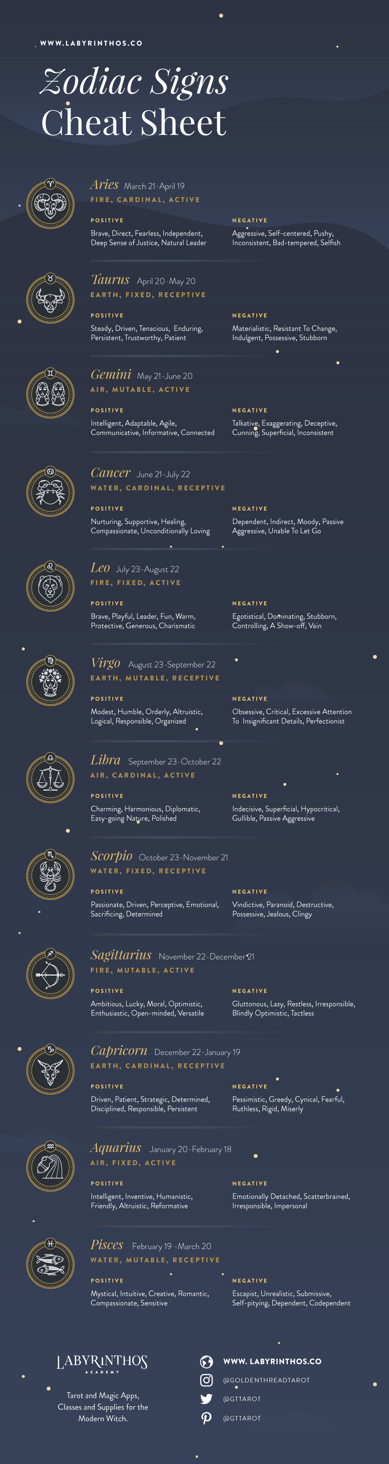 Infographic - List of 12 Zodiac Signs - Dates, Strengths, Weaknesses