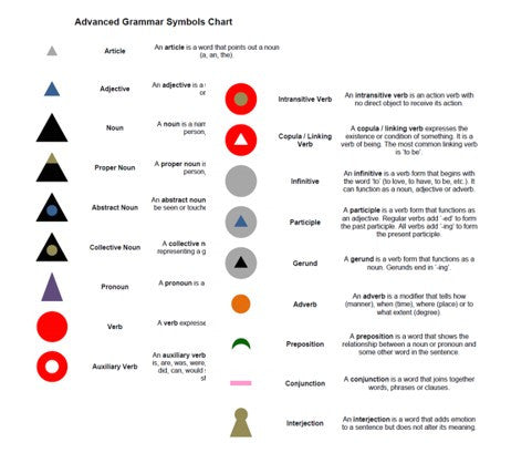 Montessori Advanced Grammar Symbols Chart and Cards – The Learning Ark