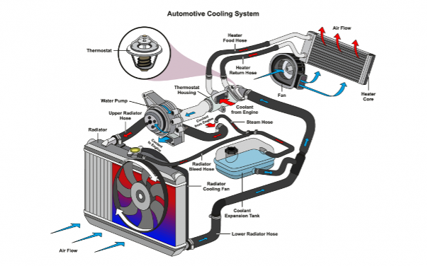 Car Cooling Systems: How Do They Work? & What Do They do?