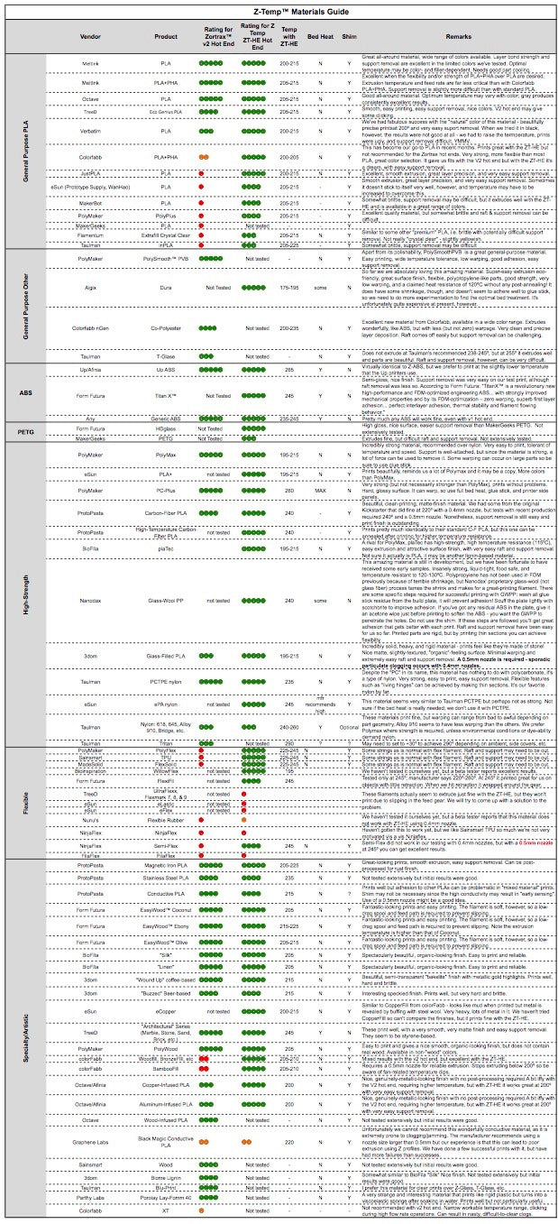 Guide des Matériaux Z-Temp (Materials Guide for Z-Temp)