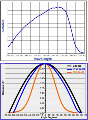 RAMP graph and bell curve