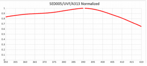 XSD flattened response graph