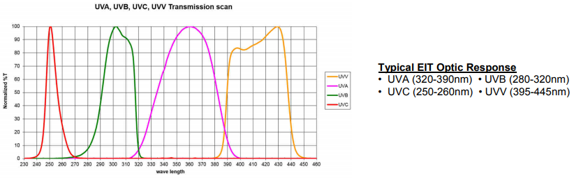 UV bands graph