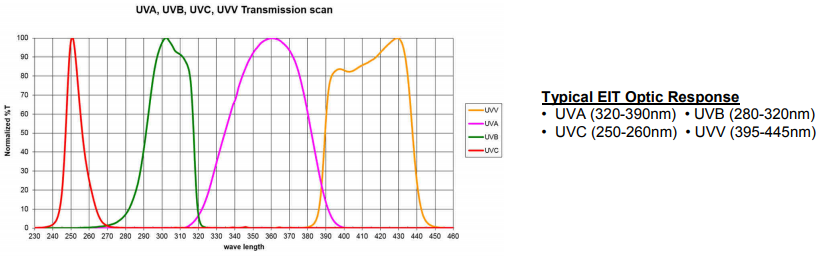 Separated sample UV bands