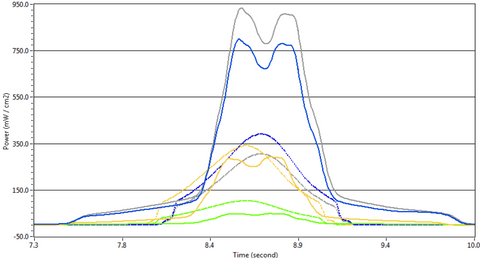 Profiler graph