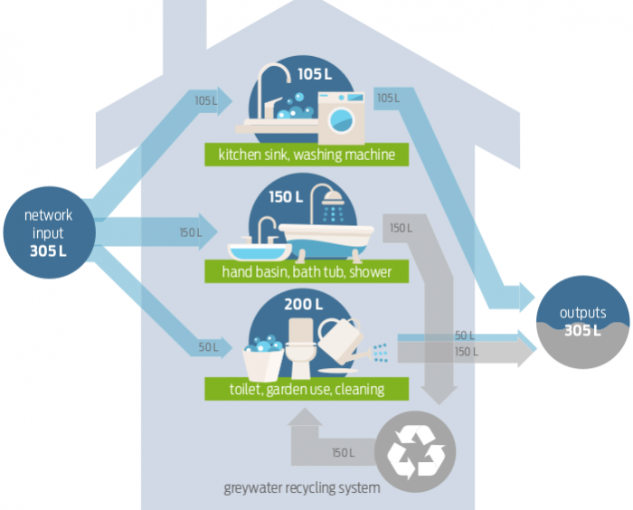 Greywater - from waste to resource