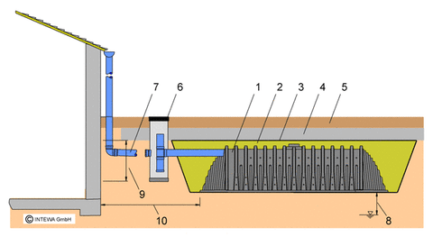 DRAINMAX SYSTEM for infiltration of rainwater for a Domestic Home