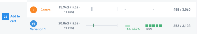 A/B testing Growth CRO