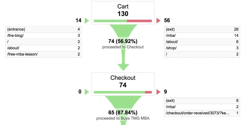 Funnel strategia di email marketing