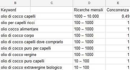 Parole chiave per rilevanza