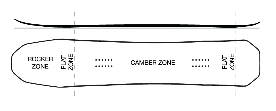 Marhar sasquatch camber board shape info graphic