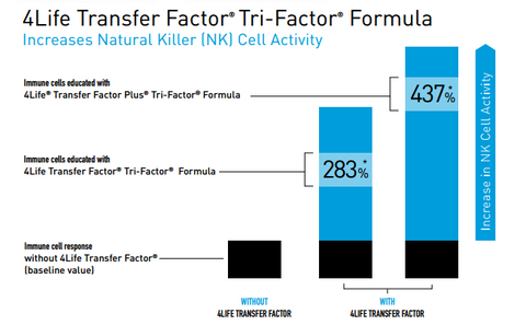 4Life Transfer Factor Boost immune system