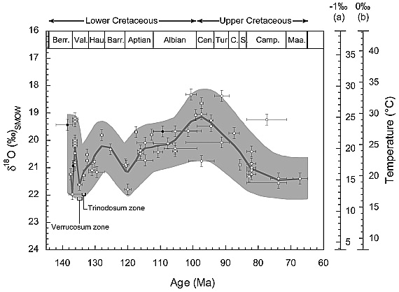 Cretaceous temperatures based on fish tooth enamel