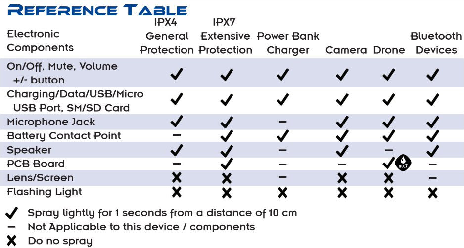 Lexuma 辣數碼防水噴霧 XWP-1010 X2O Water Repellent Spray with IPX4 and IPX7 water protection reference table ipx4 vs ipx7 mobile cell phone devices waterproof