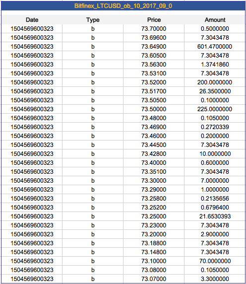 Litecoin Historical Price Chart