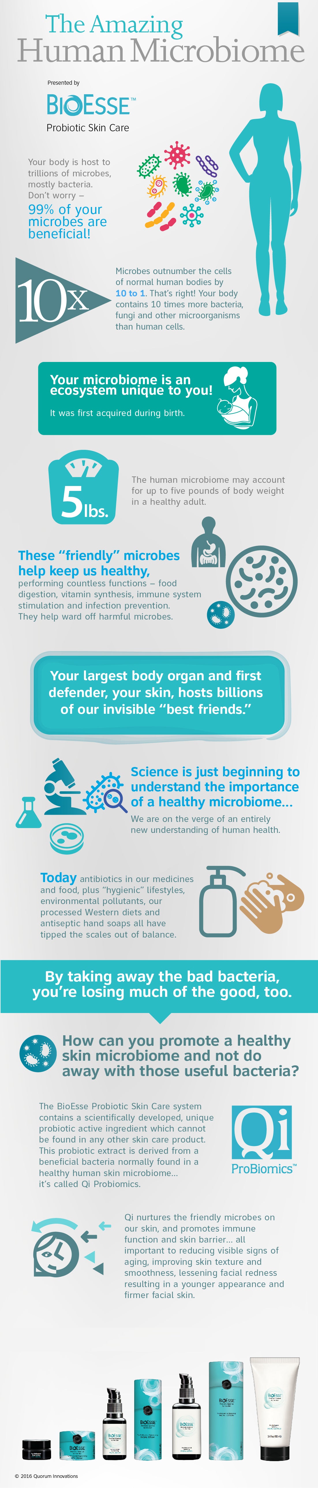 Your Skins Microbiome Infographic