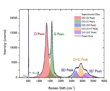 Raman spectrum on graphene oxide