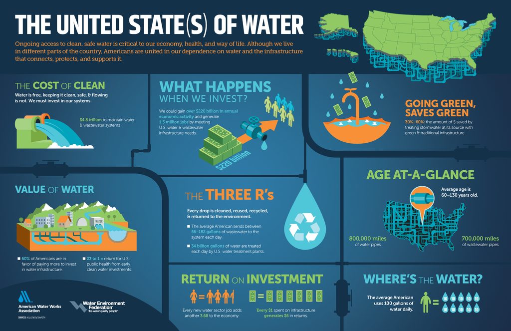 The Value of Water USA