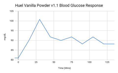 Blood Glucose results