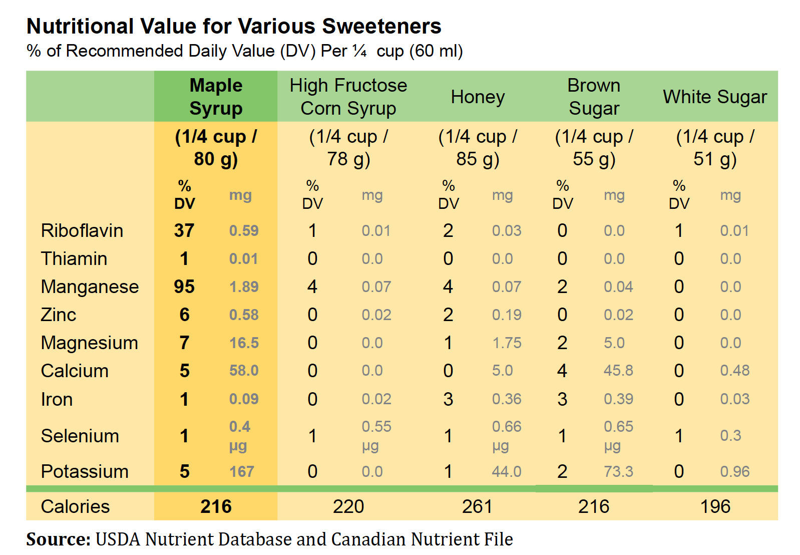 table of maple syrup nutritional information