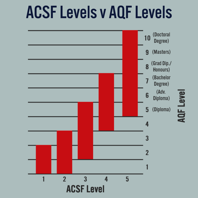 ACSF Levels v AQF Levels