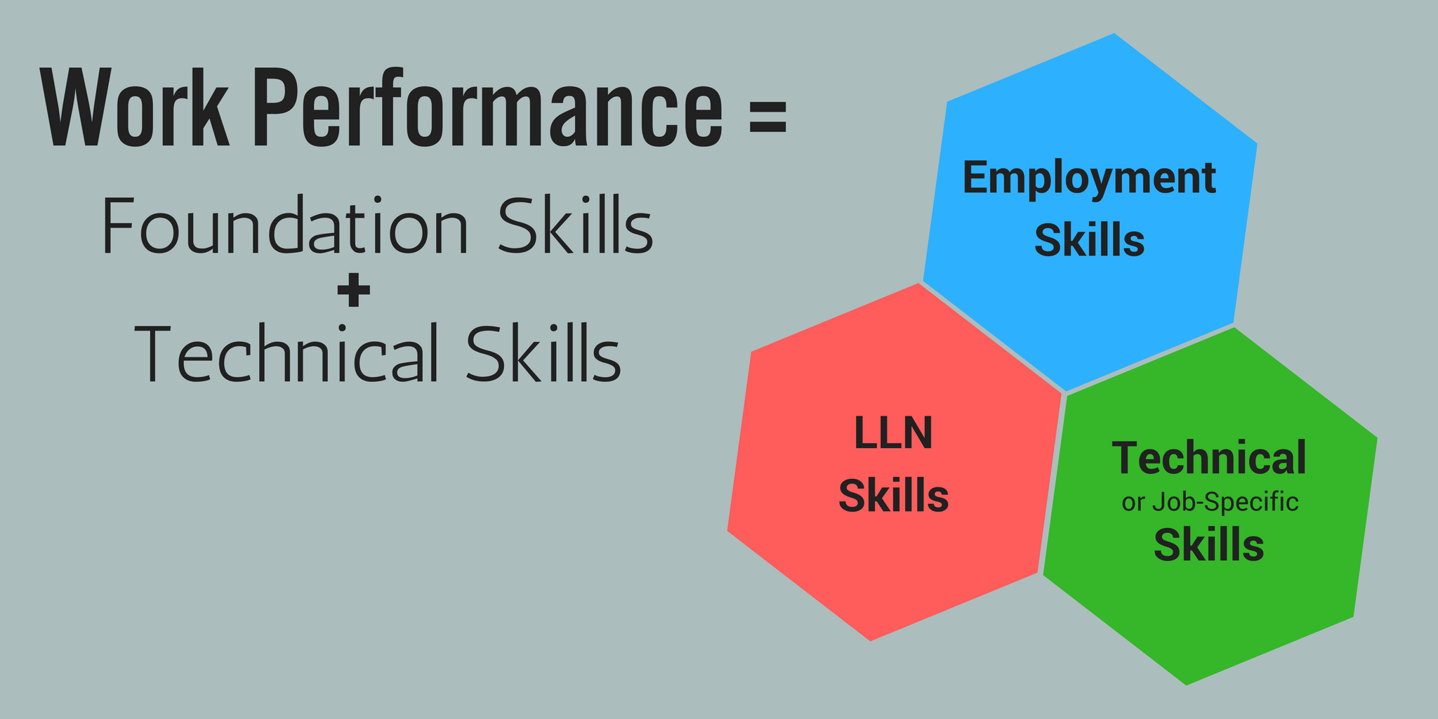 Work Performance = Foundation Skills + Technical Skills