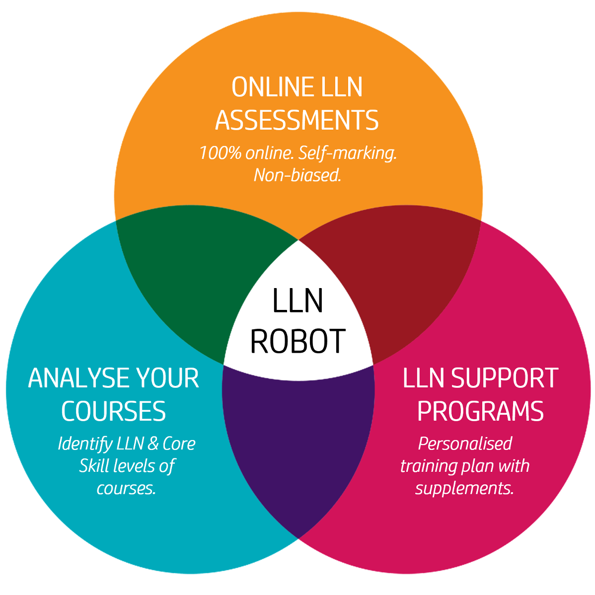Venn Diagram showing how the LLN Robot System works