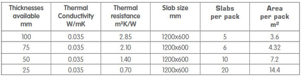 Technical Data Graph for Eco Slab