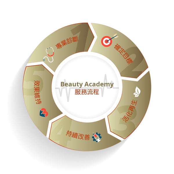 Beauty Academy Service Process