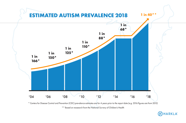 Autism Rates Graph 