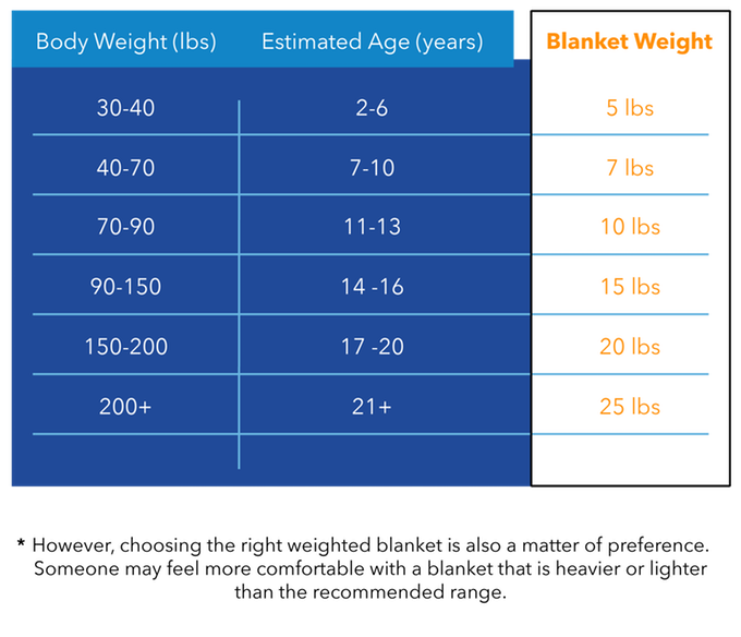 weighted blanket sizing chart